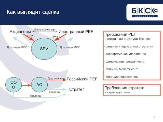 Как выглядит сделка Акционеры Иностранный PEF SPV акции деньги Доп. акции SPV