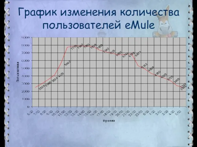 График изменения количества пользователей eMule