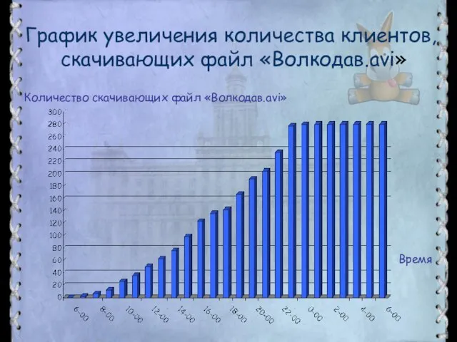 Время Количество скачивающих файл «Волкодав.avi» График увеличения количества клиентов, скачивающих файл «Волкодав.avi»