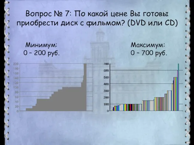 Вопрос № 7: По какой цене Вы готовы приобрести диск с фильмом?