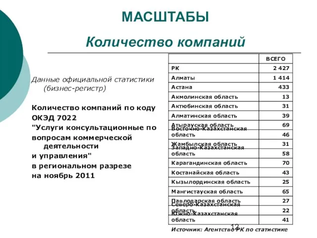 МАСШТАБЫ Количество компаний Данные официальной статистики (бизнес-регистр) Количество компаний по коду ОКЭД