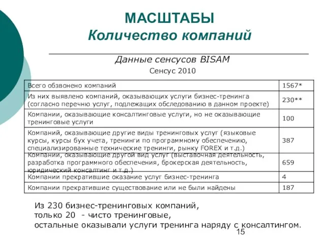 МАСШТАБЫ Количество компаний Данные сенсусов BISAM Сенсус 2010 Из 230 бизнес-тренинговых компаний,