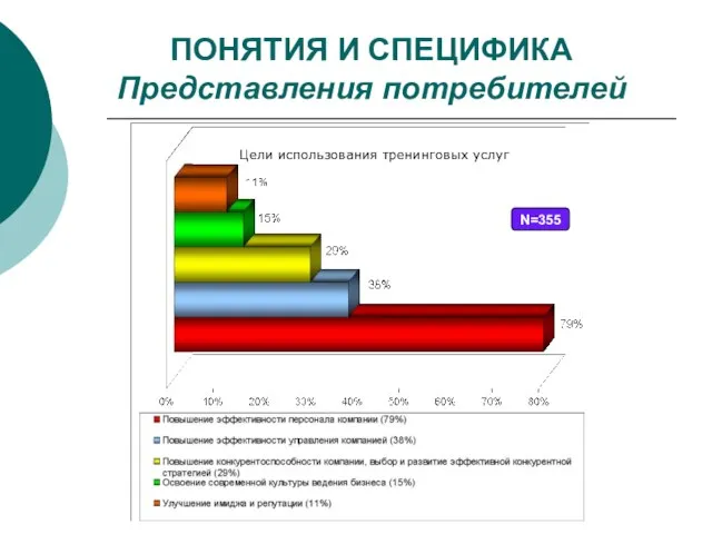 ПОНЯТИЯ И СПЕЦИФИКА Представления потребителей Цели использования тренинговых услуг