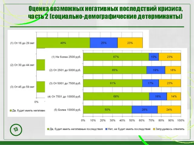 Оценка возможных негативных последствий кризиса, часть 2 (социально-демографические детерминанты)