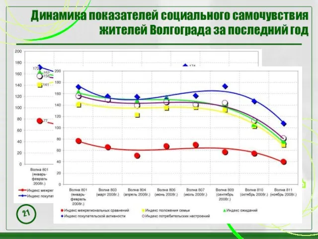 Динамика показателей социального самочувствия жителей Волгограда за последний год