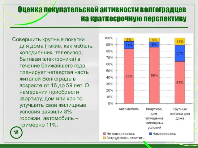 Оценка покупательской активности волгоградцев на краткосрочную перспективу Совершить крупные покупки для дома