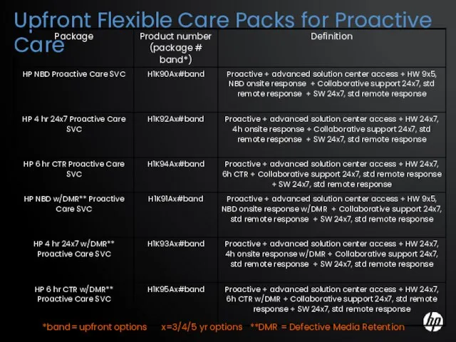 Upfront Flexible Care Packs for Proactive Care *band= upfront options x=3/4/5 yr