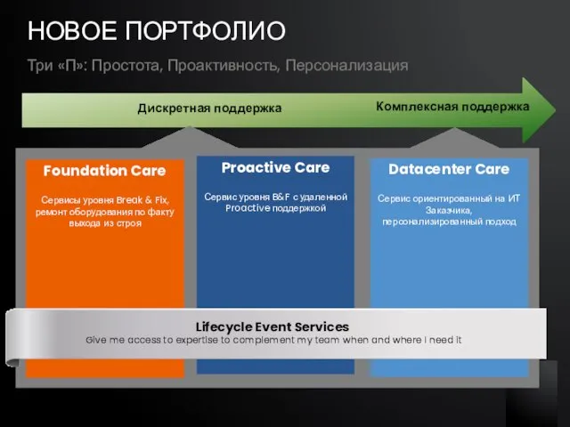 Три «П»: Простота, Проактивность, Персонализация НОВОЕ ПОРТФОЛИО Дискретная поддержка Комплексная поддержка