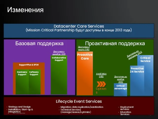 Изменения Проактивная поддержка Базовая поддержка Datacenter Care Services (Mission Critical Partnership будут