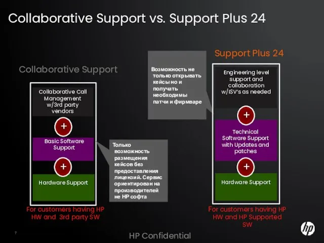 Collaborative Support Collaborative Support vs. Support Plus 24 HP Confidential For customers