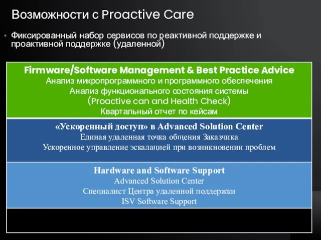 Возможности с Proactive Care Фиксированный набор сервисов по реактивной поддержке и проактивной поддержке (удаленной)