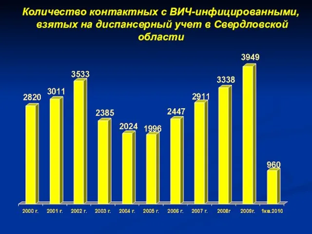 Количество контактных с ВИЧ-инфицированными, взятых на диспансерный учет в Свердловской области
