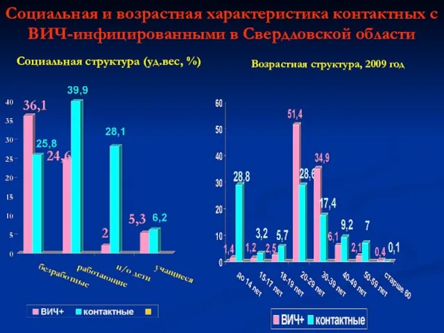 Социальная и возрастная характеристика контактных с ВИЧ-инфицированными в Свердловской области Социальная структура