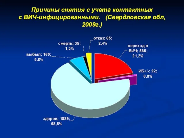 Причины снятия с учета контактных с ВИЧ-инфицированными. (Свердловская обл, 2009г.)