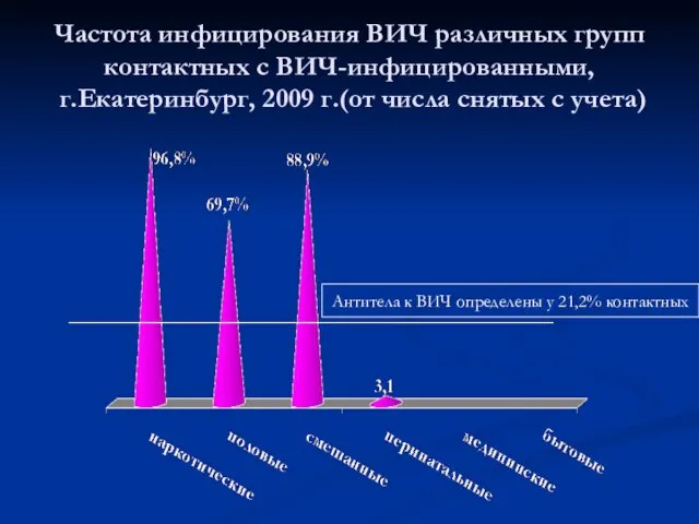 Частота инфицирования ВИЧ различных групп контактных с ВИЧ-инфицированными, г.Екатеринбург, 2009 г.(от числа