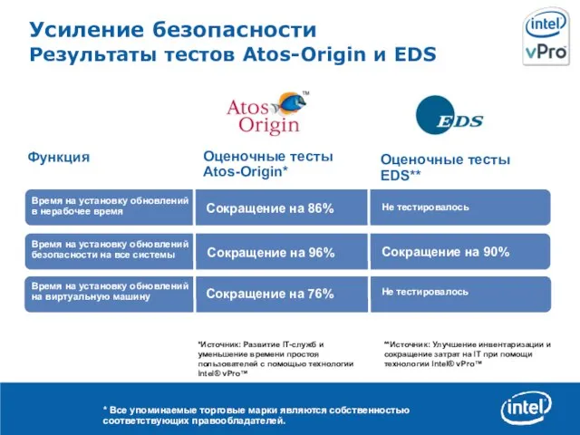 Усиление безопасности Результаты тестов Atos-Origin и EDS Оценочные тесты EDS** Оценочные тесты