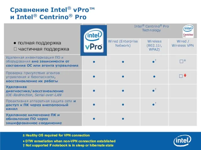 Сравнение Intel® vPro™ и Intel® Centrino® Pro ± Healthy OS required for