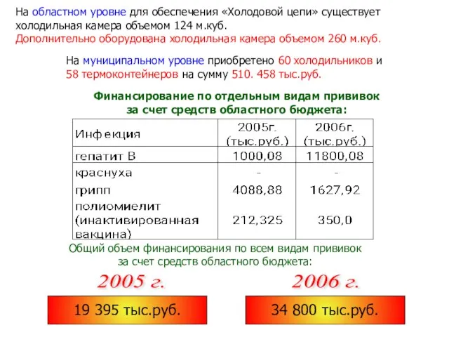 2005 г. 2006 г. 19 395 тыс.руб. 34 800 тыс.руб. Общий объем