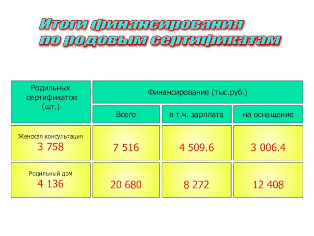 Итоги финансирования по родовым сертификатам Финансирование (тыс.руб.) Всего в т.ч. зарплата на