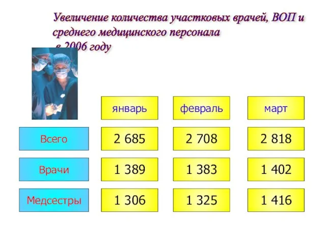 Увеличение количества участковых врачей, ВОП и среднего медицинского персонала в 2006 году