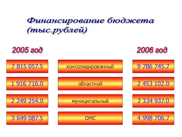 Финансирование бюджета (тыс.рублей) консолидированный 2 453 102.0 2 334 937.0 4 998