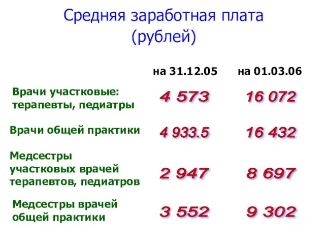 Средняя заработная плата (рублей) Врачи участковые: терапевты, педиатры Врачи общей практики Медсестры