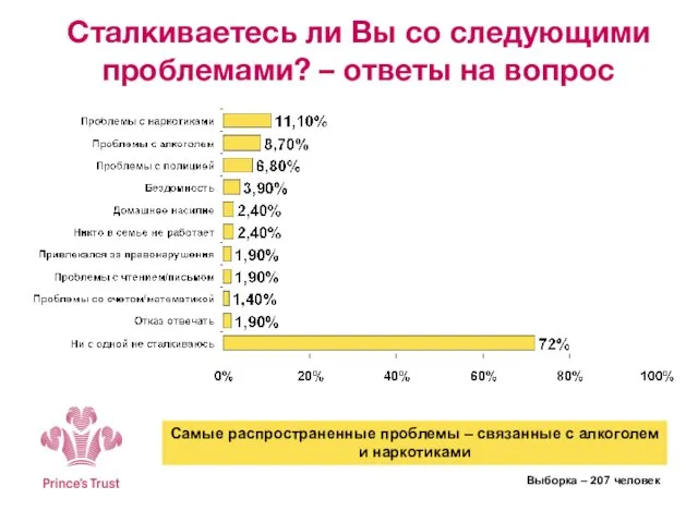 Выборка – 207 человек Сталкиваетесь ли Вы со следующими проблемами? – ответы