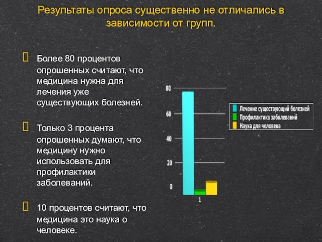 Результаты опроса существенно не отличались в зависимости от групп. Более 80 процентов