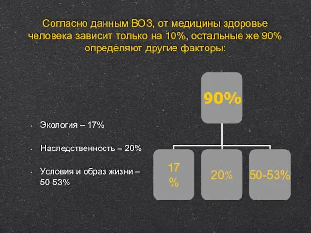 Согласно данным ВОЗ, от медицины здоровье человека зависит только на 10%, остальные