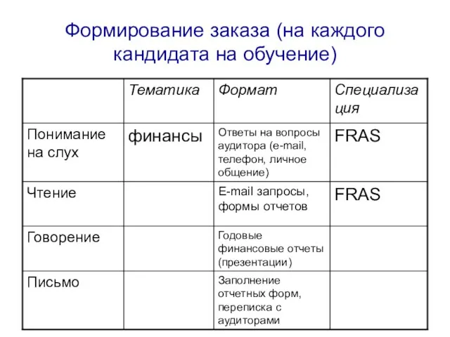 Формирование заказа (на каждого кандидата на обучение)