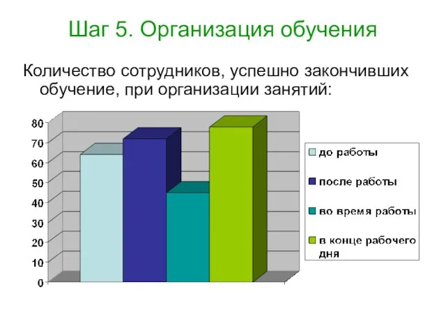 Шаг 5. Организация обучения Количество сотрудников, успешно закончивших обучение, при организации занятий: