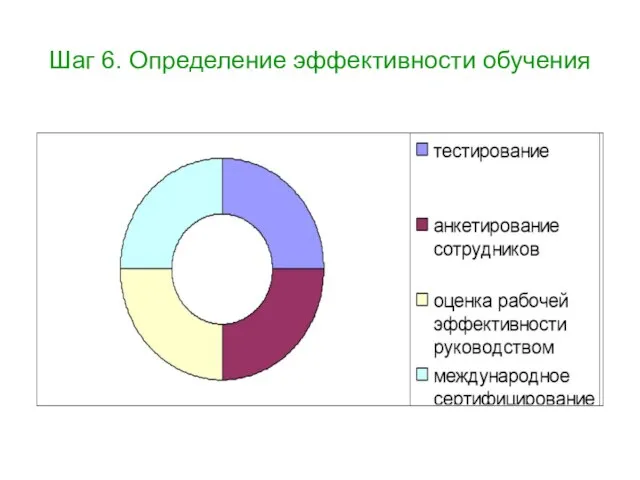 Шаг 6. Определение эффективности обучения