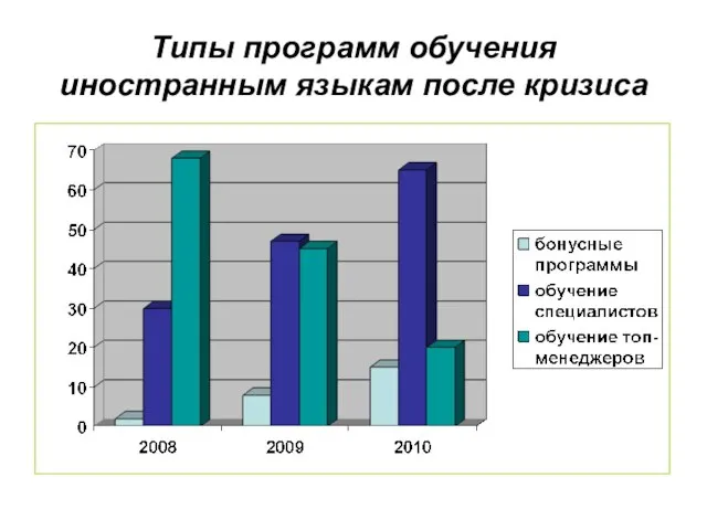 Типы программ обучения иностранным языкам после кризиса