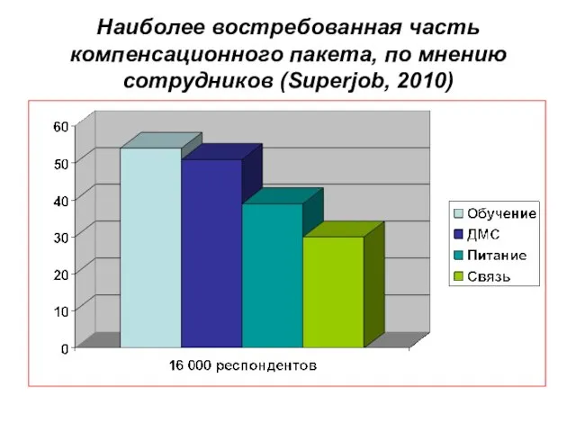 Наиболее востребованная часть компенсационного пакета, по мнению сотрудников (Superjob, 2010)