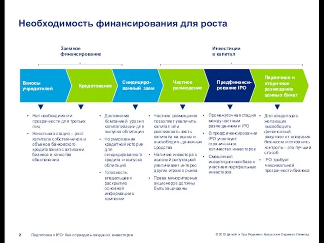 Взносы учредителей Кредитование Необходимость финансирования для роста Нет необходимости прозрачности для третьих