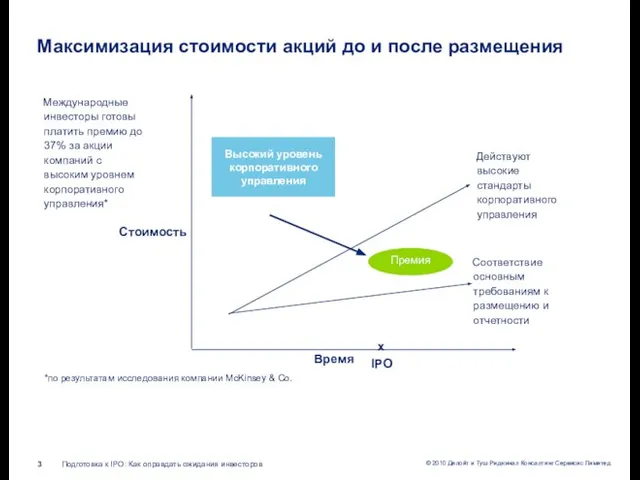 Максимизация стоимости акций до и после размещения Соответствие основным требованиям к размещению