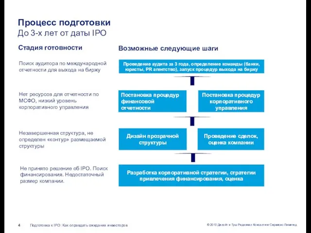 Процесс подготовки До 3-х лет от даты IPO Дизайн прозрачной структуры Незавершенная