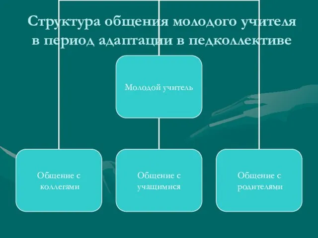 Структура общения молодого учителя в период адаптации в педколлективе