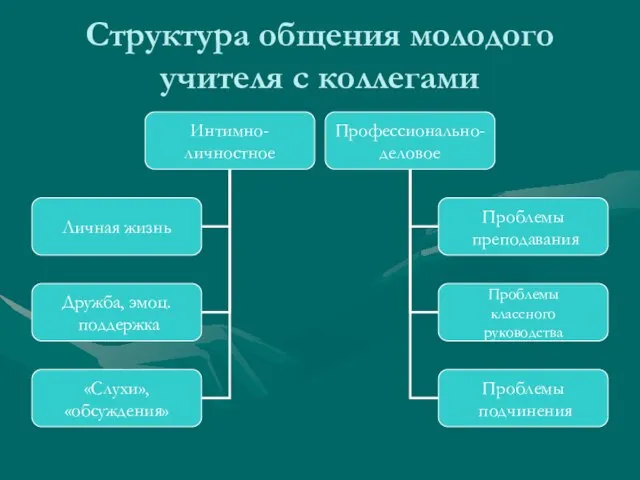 Структура общения молодого учителя с коллегами