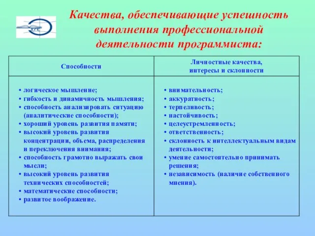 Качества, обеспечивающие успешность выполнения профессиональной деятельности программиста: