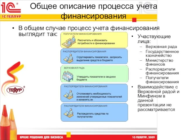 Общее описание процесса учета финансирования В общем случае процесс учета финансирования выглядит