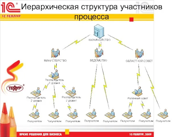 Иерархическая структура участников процесса