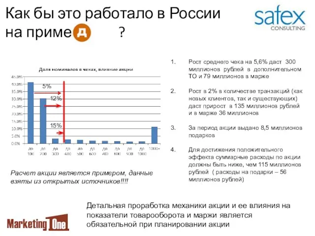 5% 12% 15% Рост среднего чека на 5,6% даст 300 миллионов рублей