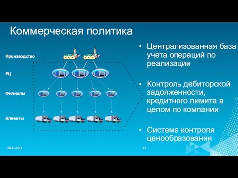 08.11.2011 Коммерческая политика Централизованная база учета операций по реализации Контроль дебиторской задолженности,