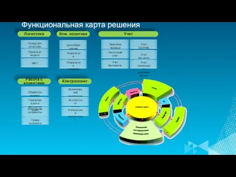 Функциональная карта решения Учет Логистика Транспорт. модель МФП Обработка заказов Исходящие документы