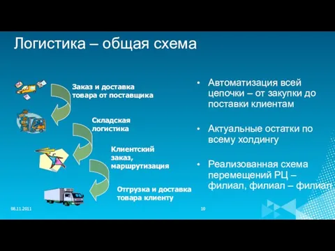 08.11.2011 Логистика – общая схема Автоматизация всей цепочки – от закупки до