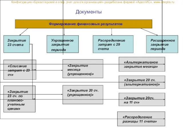 Документы Конфигурация «Бухгалтерский и опер. учет для с/х организаций» разработана фирмой «АдептИС», www.adeptis.ru