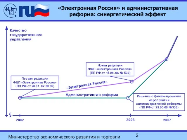 Министерство экономического развития и торговли Российской Федерации «Электронная Россия» и административная реформа: