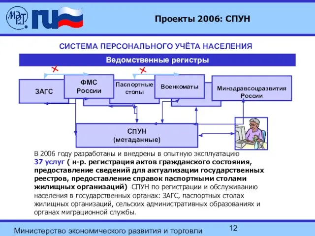 Министерство экономического развития и торговли Российской Федерации Проекты 2006: СПУН СИСТЕМА ПЕРСОНАЛЬНОГО