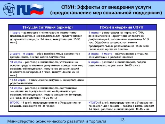Министерство экономического развития и торговли Российской Федерации СПУН: Эффекты от внедрения услуги (предоставление мер социальной поддержки)